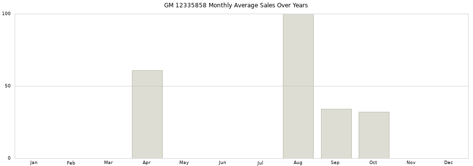 GM 12335858 monthly average sales over years from 2014 to 2020.