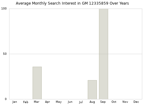 Monthly average search interest in GM 12335859 part over years from 2013 to 2020.