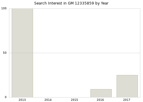 Annual search interest in GM 12335859 part.