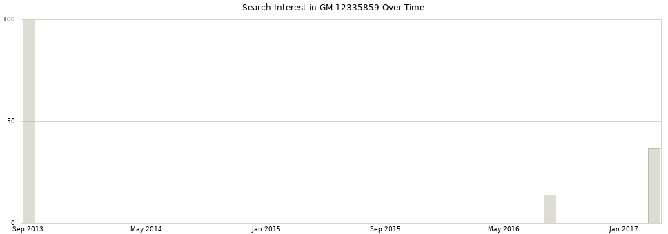 Search interest in GM 12335859 part aggregated by months over time.
