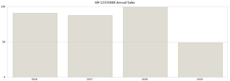 GM 12335888 part annual sales from 2014 to 2020.
