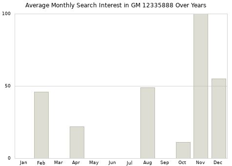 Monthly average search interest in GM 12335888 part over years from 2013 to 2020.