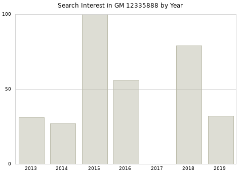 Annual search interest in GM 12335888 part.