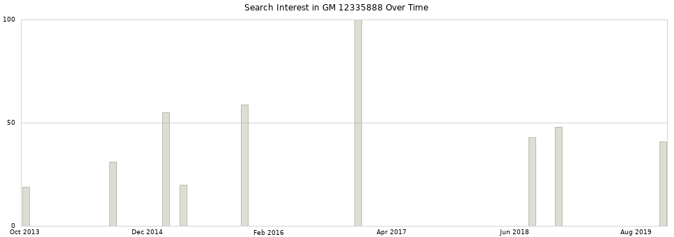 Search interest in GM 12335888 part aggregated by months over time.