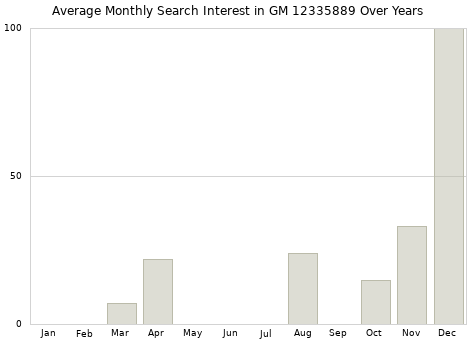 Monthly average search interest in GM 12335889 part over years from 2013 to 2020.