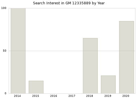 Annual search interest in GM 12335889 part.