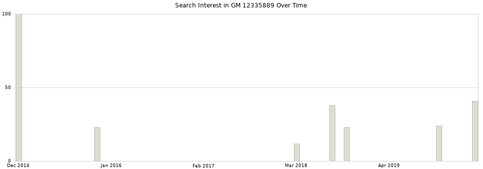 Search interest in GM 12335889 part aggregated by months over time.