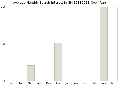 Monthly average search interest in GM 12335918 part over years from 2013 to 2020.