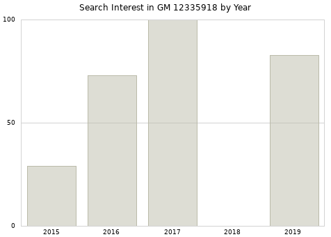 Annual search interest in GM 12335918 part.