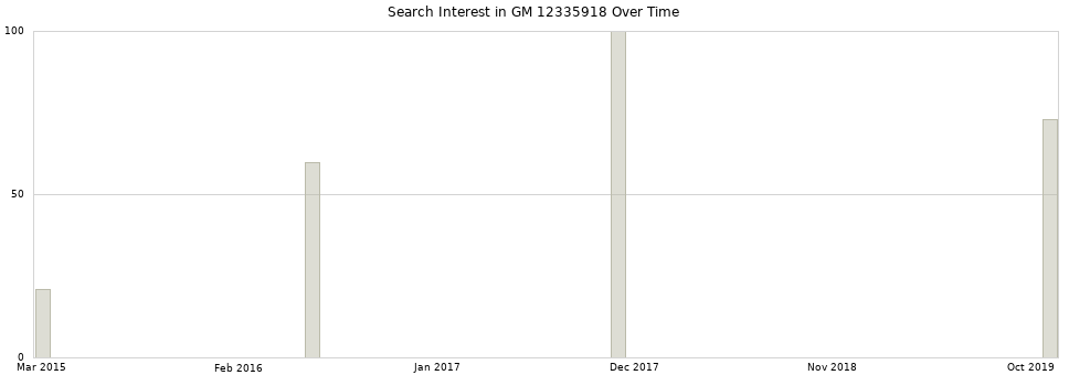 Search interest in GM 12335918 part aggregated by months over time.