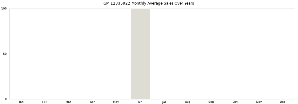 GM 12335922 monthly average sales over years from 2014 to 2020.