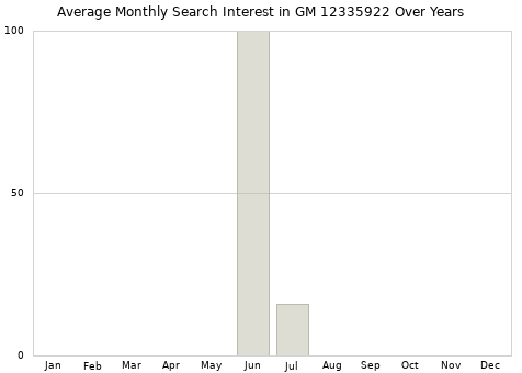 Monthly average search interest in GM 12335922 part over years from 2013 to 2020.