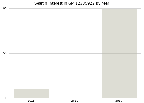 Annual search interest in GM 12335922 part.
