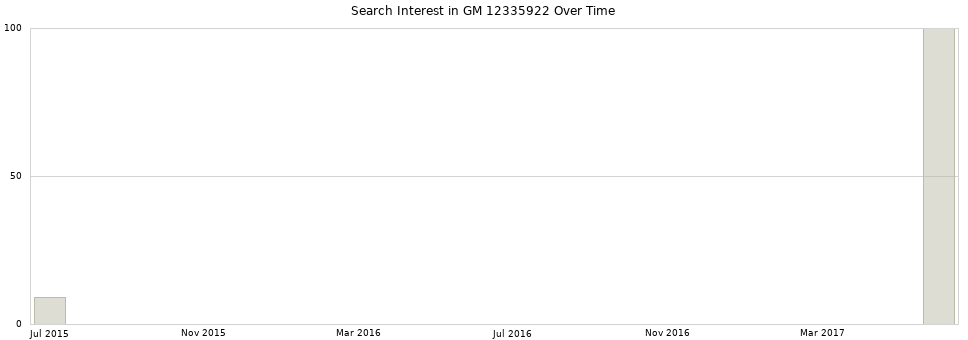 Search interest in GM 12335922 part aggregated by months over time.