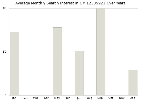 Monthly average search interest in GM 12335923 part over years from 2013 to 2020.
