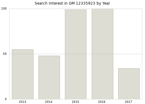 Annual search interest in GM 12335923 part.