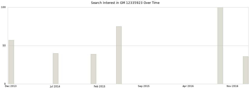 Search interest in GM 12335923 part aggregated by months over time.
