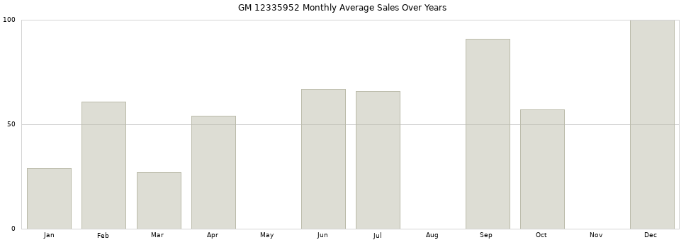 GM 12335952 monthly average sales over years from 2014 to 2020.