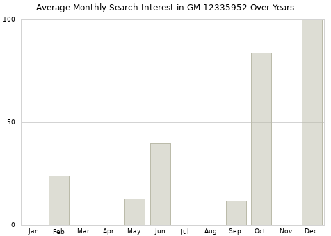 Monthly average search interest in GM 12335952 part over years from 2013 to 2020.