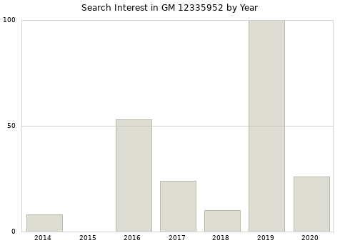 Annual search interest in GM 12335952 part.