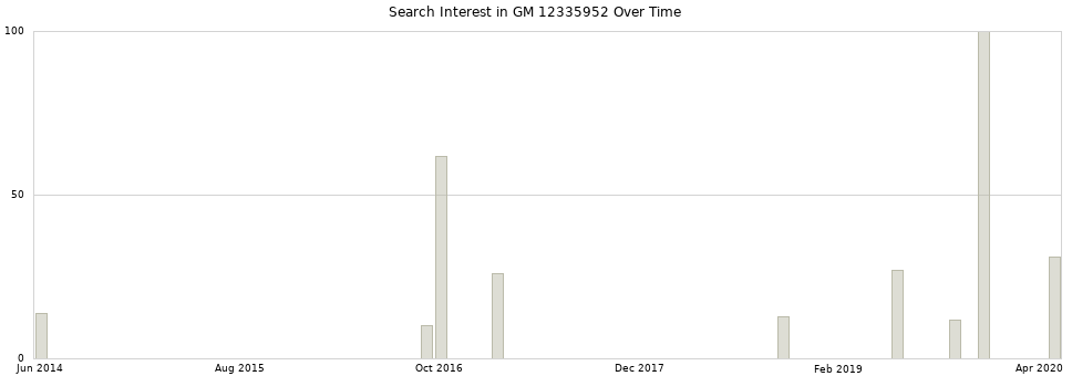 Search interest in GM 12335952 part aggregated by months over time.