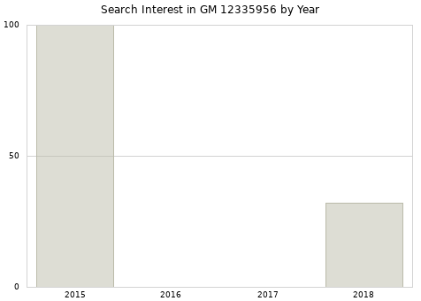 Annual search interest in GM 12335956 part.
