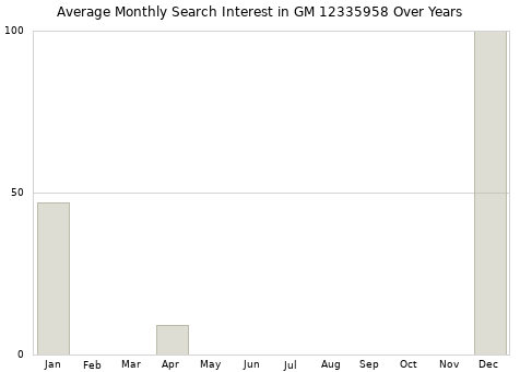 Monthly average search interest in GM 12335958 part over years from 2013 to 2020.