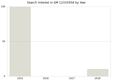 Annual search interest in GM 12335958 part.