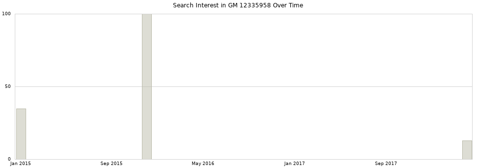 Search interest in GM 12335958 part aggregated by months over time.