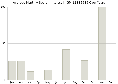 Monthly average search interest in GM 12335989 part over years from 2013 to 2020.