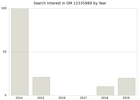 Annual search interest in GM 12335989 part.