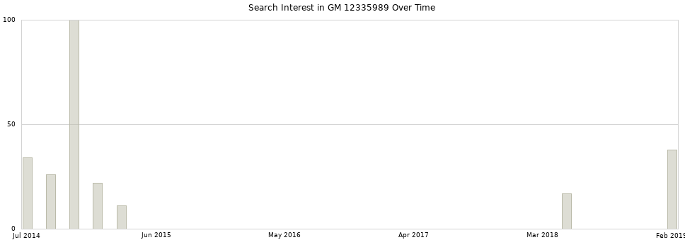 Search interest in GM 12335989 part aggregated by months over time.