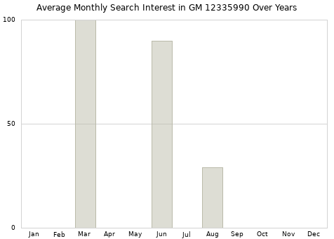 Monthly average search interest in GM 12335990 part over years from 2013 to 2020.