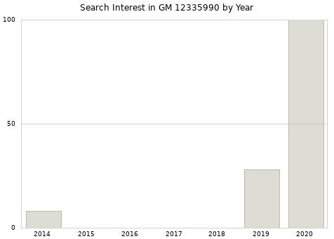 Annual search interest in GM 12335990 part.