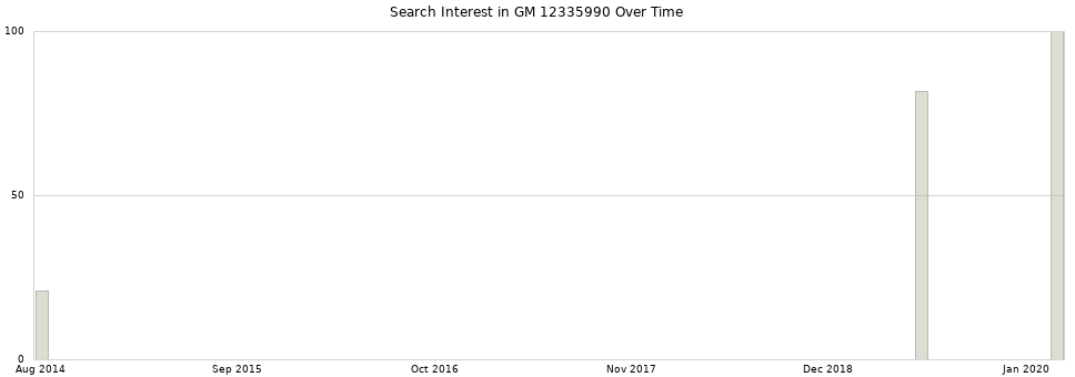 Search interest in GM 12335990 part aggregated by months over time.