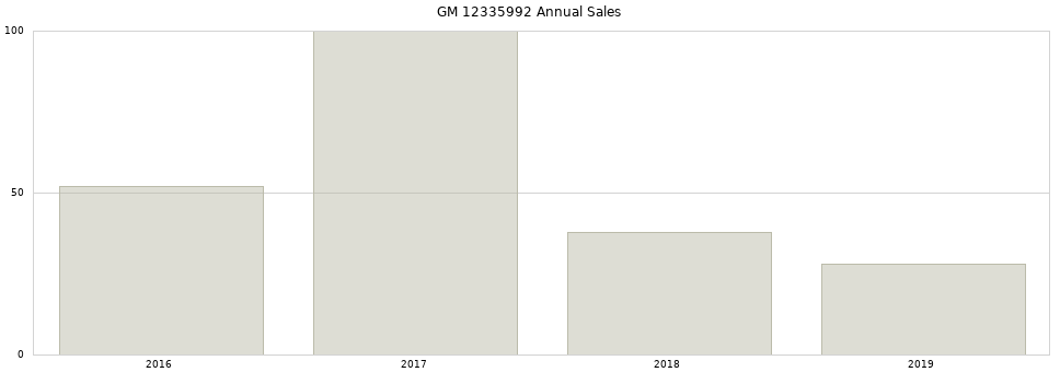 GM 12335992 part annual sales from 2014 to 2020.