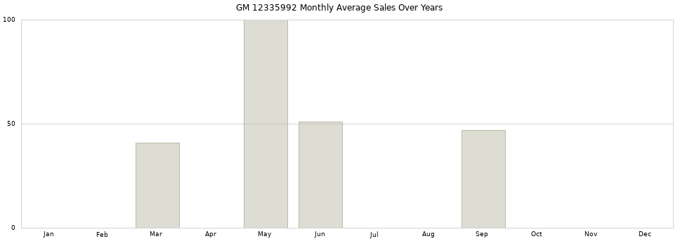 GM 12335992 monthly average sales over years from 2014 to 2020.