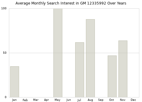 Monthly average search interest in GM 12335992 part over years from 2013 to 2020.