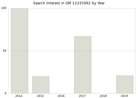 Annual search interest in GM 12335992 part.