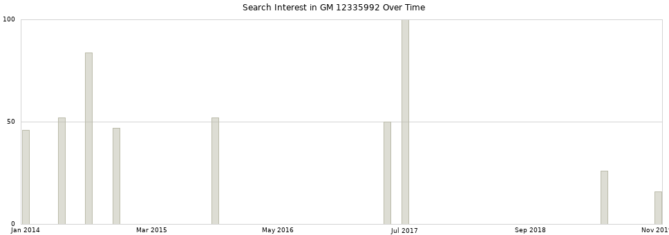 Search interest in GM 12335992 part aggregated by months over time.