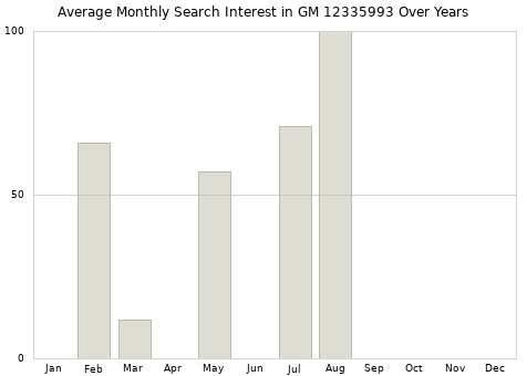 Monthly average search interest in GM 12335993 part over years from 2013 to 2020.