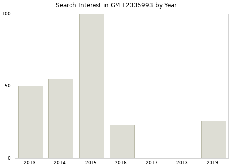 Annual search interest in GM 12335993 part.