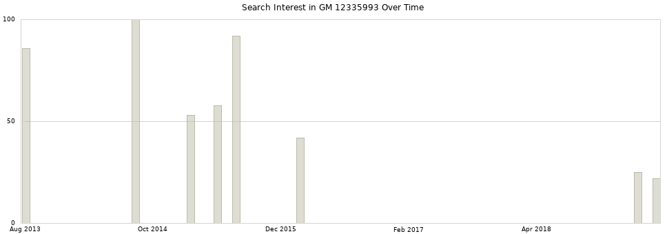 Search interest in GM 12335993 part aggregated by months over time.
