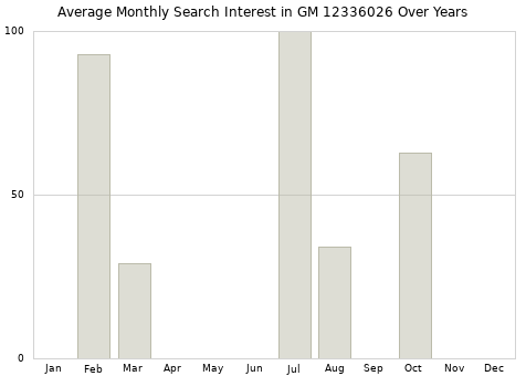Monthly average search interest in GM 12336026 part over years from 2013 to 2020.