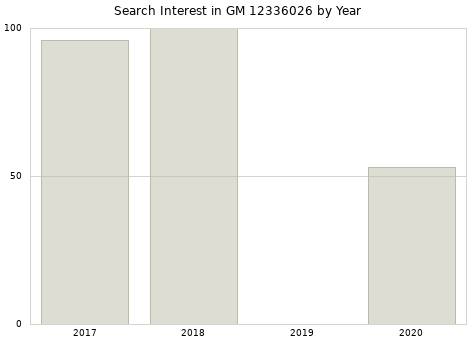 Annual search interest in GM 12336026 part.
