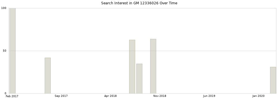 Search interest in GM 12336026 part aggregated by months over time.