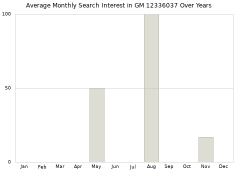 Monthly average search interest in GM 12336037 part over years from 2013 to 2020.