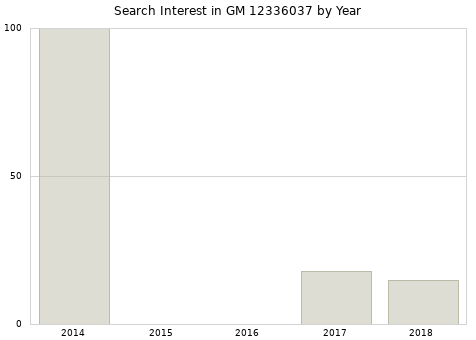 Annual search interest in GM 12336037 part.