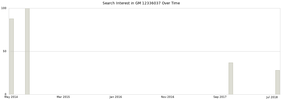 Search interest in GM 12336037 part aggregated by months over time.