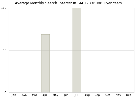 Monthly average search interest in GM 12336086 part over years from 2013 to 2020.